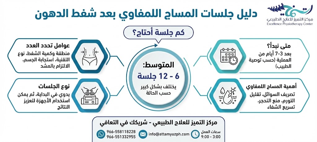 كم جلسة مساج لمفاوي بعد الشفط؟