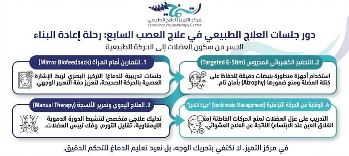 دور جلسات العلاج الطبيعي في علاج العصب السابع