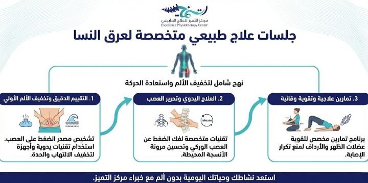 جلسات علاج طبيعي عرق النسا: الحل الأمثل للتخلص من الألم نهائياً