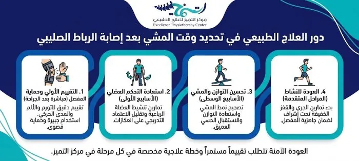 دور العلاج الطبيعي في تحديد وقت المشي بعد الرباط الصليبي