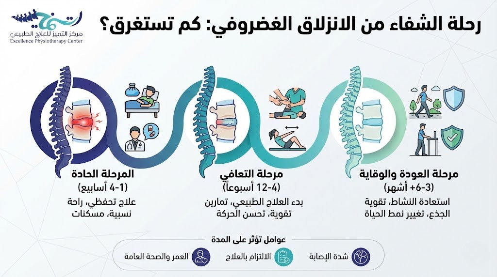 كم تستغرق مدة الشفاء من الانزلاق الغضروفي؟ (الجدول الزمني)