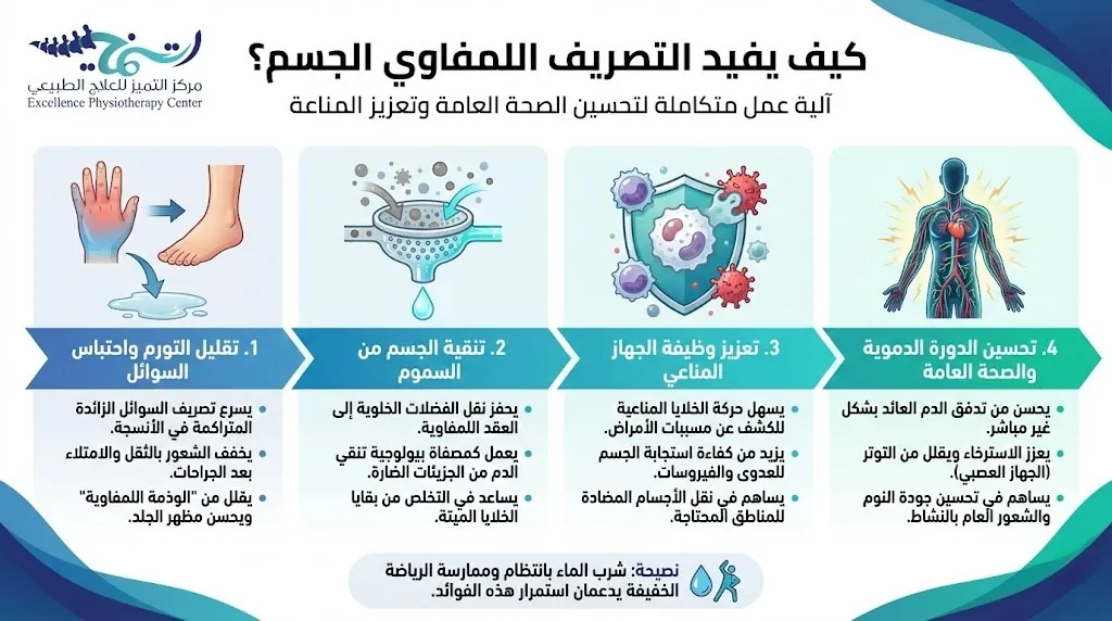 كيف يفيد التصريف اللمفاوي الجسم؟ أسرار استعادة الحيوية والمناعة 2 كيف يُفيد التصريف اللمفاوي الجسم؟