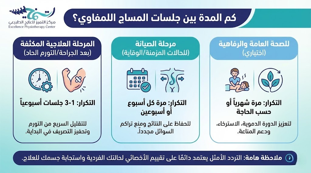 كم المدة بين جلسات المساج اللمفاوي