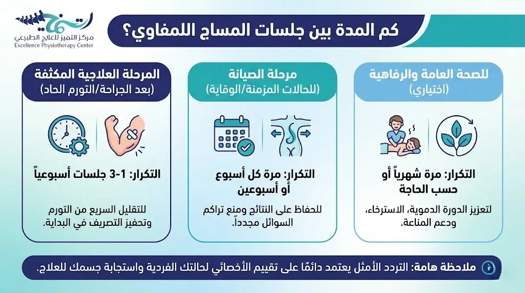 كم المدة بين جلسات المساج اللمفاوي