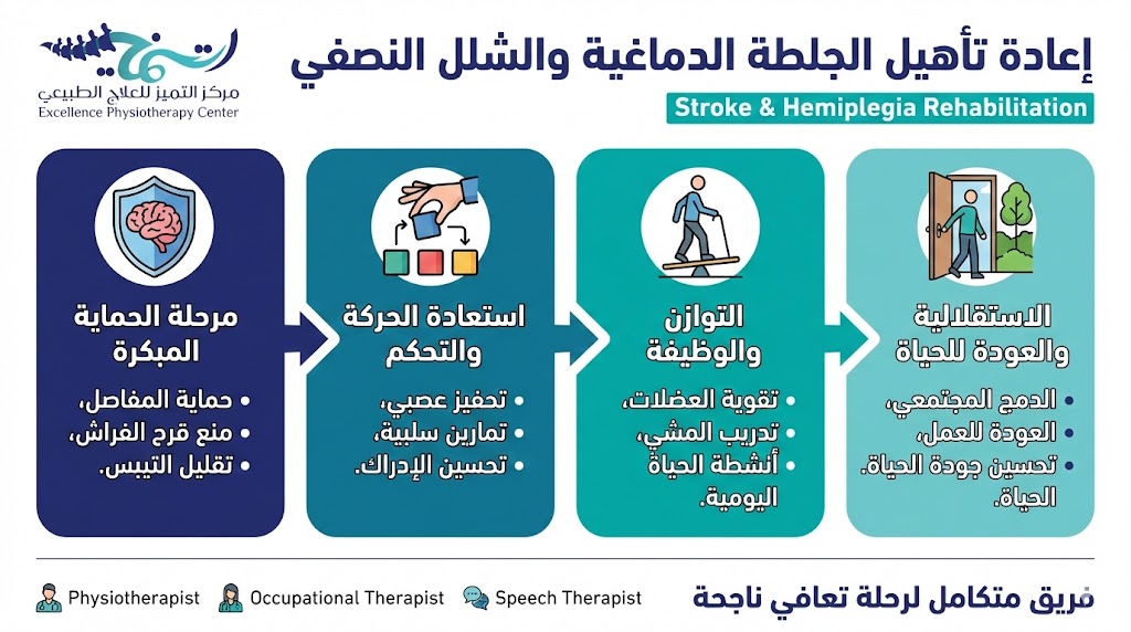 إعادة تأهيل الجلطة الدماغية والشلل النصفي في الدمام: دليل للمتعافين وأسرهم