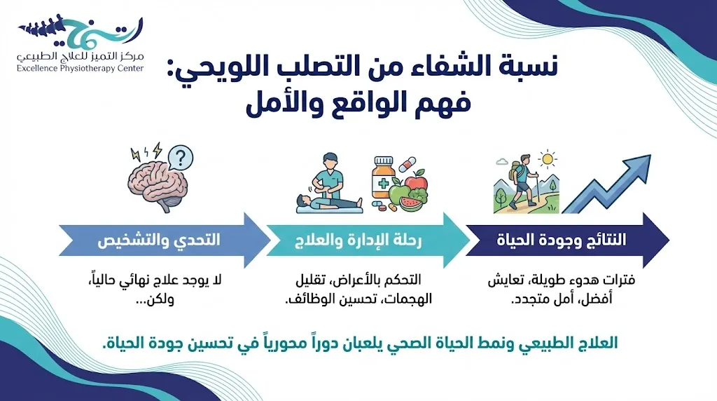 نسبة الشفاء من التصلب اللويحي: حقيقة المرض والتعايش والعلاج 2 نسبة الشفاء من التصلب اللويحي