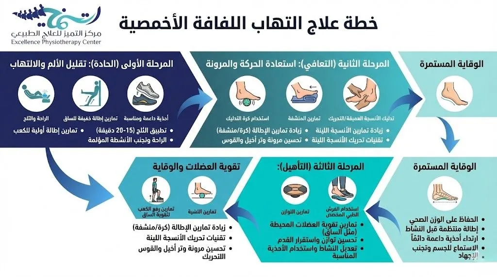 علاج التهاب اللفافة الأخمصية