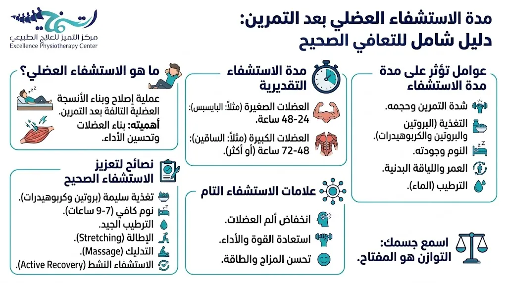 مدة الاستشفاء العضلي بعد التمرين