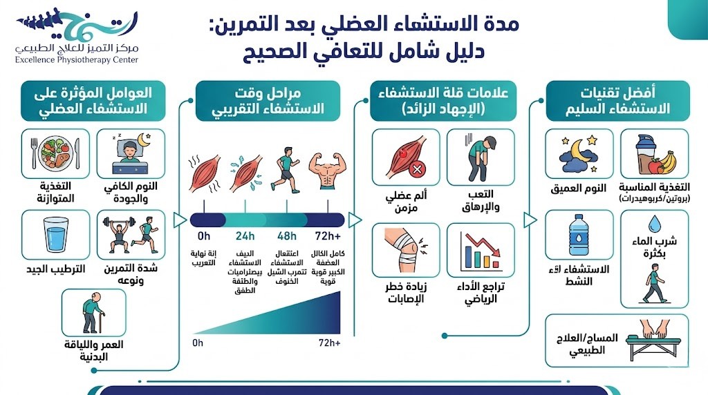 مدة الاستشفاء العضلي بعد التمرين