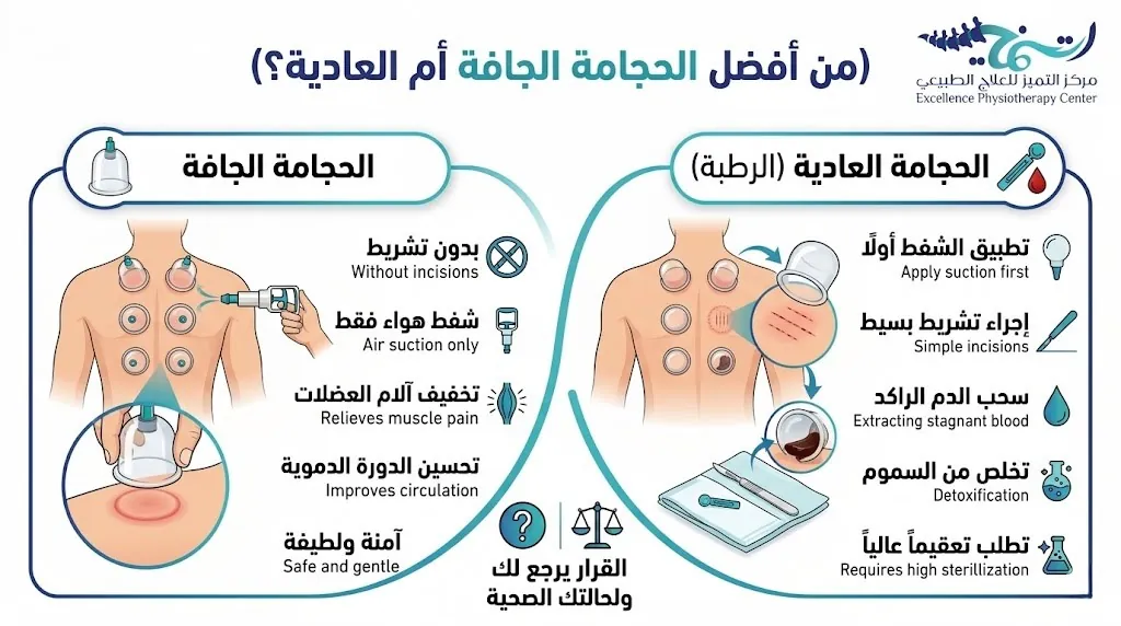 من أفضل الحجامة الجافة أم العادية؟ دليلك لاتخاذ القرار الصحيح 3 من أفضل الحجامة الجافة أم العادية؟