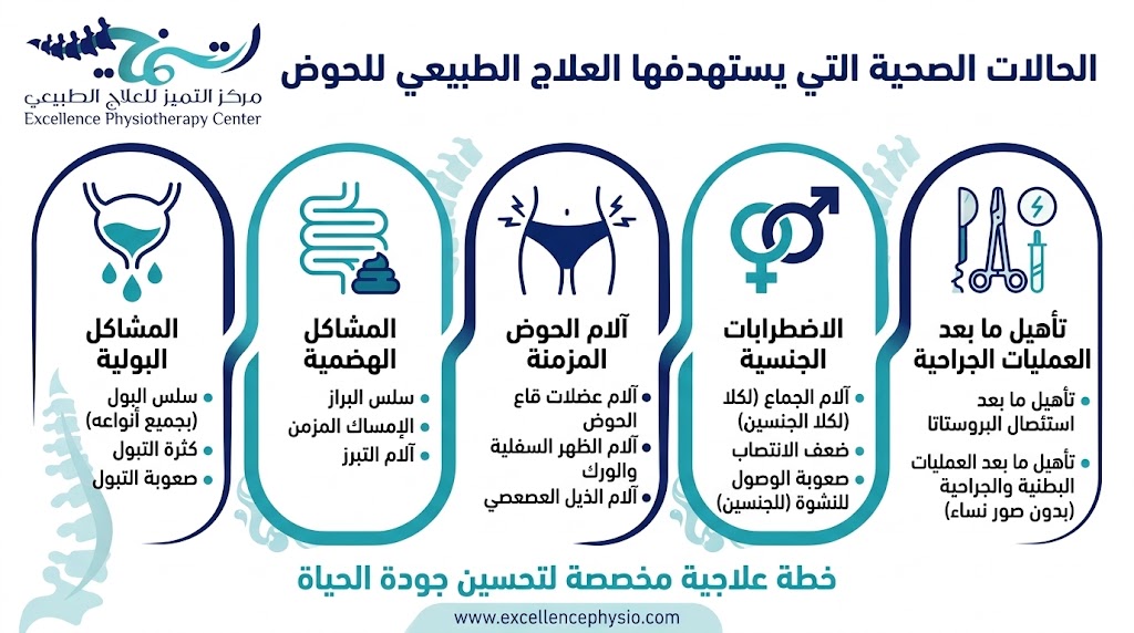 الحالات الصحية التي يستهدفها علاج طبيعي للحوض
