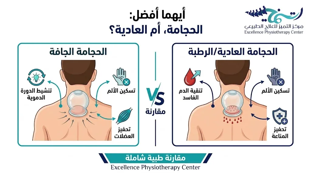 من أفضل الحجامة الجافة أم العادية؟ دليلك لاتخاذ القرار الصحيح 2 من أفضل الحجامة الجافة أم العادية؟
