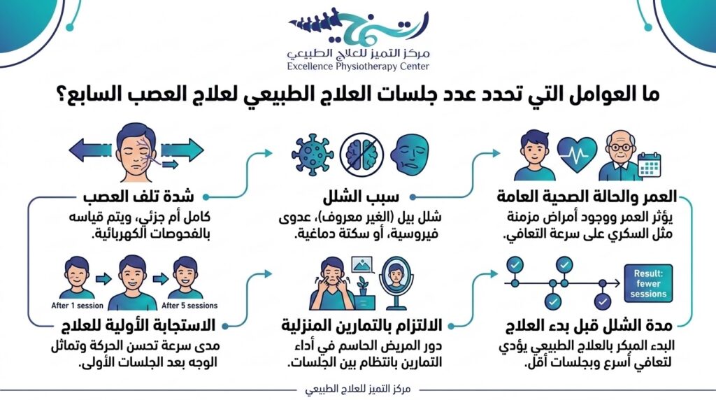 ما العوامل التي تحدد عدد جلسات العلاج الطبيعي لعلاج العصب السابع؟