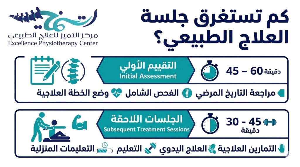 كم مدة جلسات العلاج الطبيعي