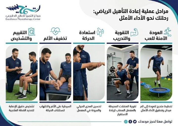 مراحل عملية إعادة التأهيل الرياضي