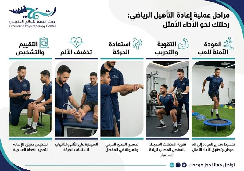 مراحل عملية إعادة التأهيل الرياضي