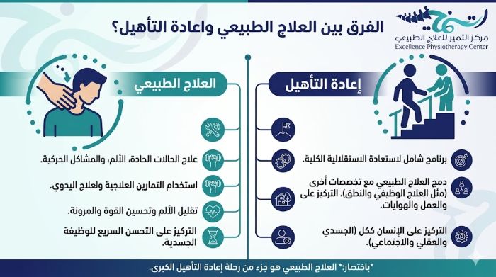 الفرق بين العلاج الطبيعي وإعادة التأهيل