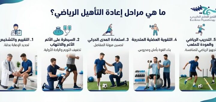 ما هي مراحل عملية إعادة التأهيل الرياضي؟ —أفضل مركز اعادة تأهيل بدني بالدمام