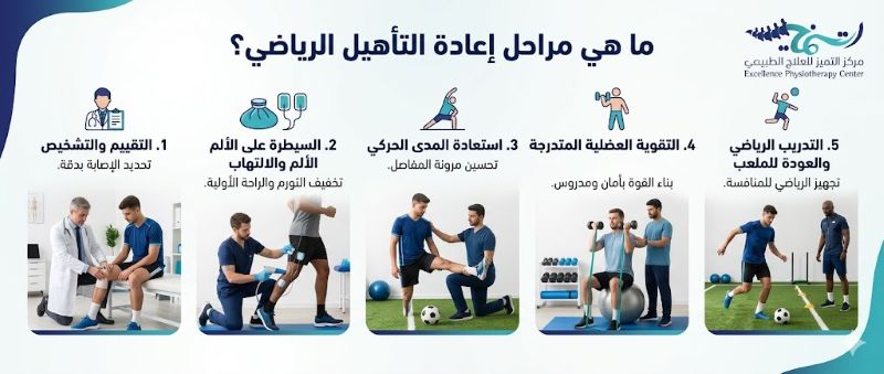 ما هي مراحل عملية إعادة التأهيل الرياضي؟ —أفضل مركز اعادة تأهيل بدني بالدمام