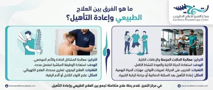 مركز التميز للعلاج الطبيعي بالدمام — العلاج الطبيعي وإعادة التأهيل في مكان واحد