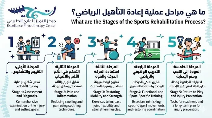 مراحل عملية إعادة التأهيل الرياضي: خارطة الطريق للتعافي الأمثل 2 تجربتي مع مراحل عملية إعادة التأهيل الرياضي