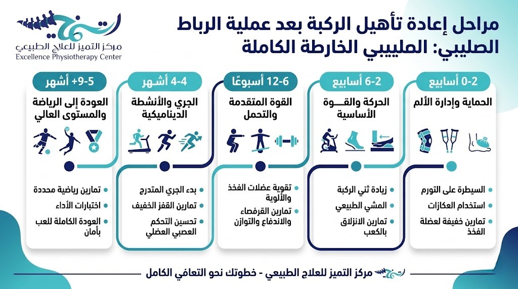 إعادة تأهيل الركبة بعد عملية الرباط الصليبي: من أين تبدأ؟ 