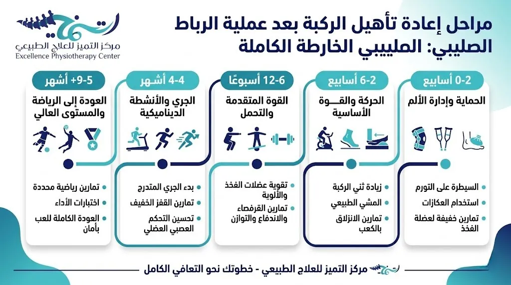 إعادة تأهيل الركبة بعد عملية الرباط الصليبي: من أين تبدأ؟ 