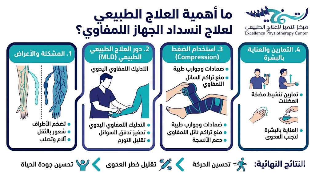 ما أهمية العلاج الطبيعي لعلاج انسداد الجهاز اللمفاوي؟ 